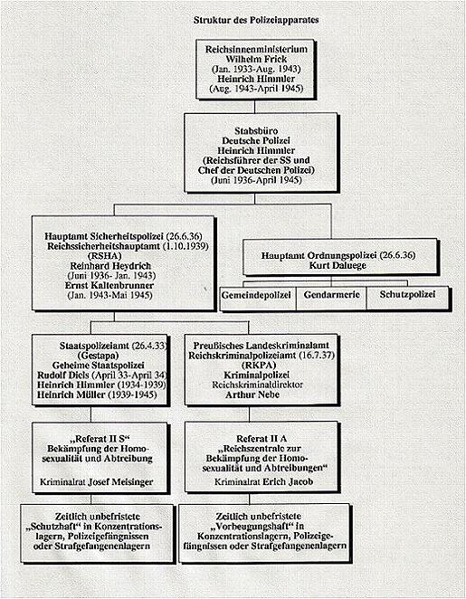 Struktur des polizeilichen Repressionsapparates